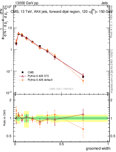 Plot of j.width.g in 13000 GeV pp collisions