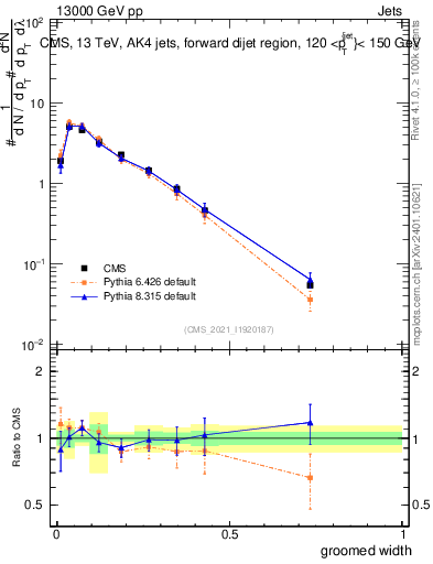 Plot of j.width.g in 13000 GeV pp collisions