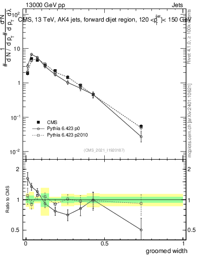 Plot of j.width.g in 13000 GeV pp collisions