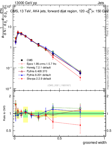 Plot of j.width.g in 13000 GeV pp collisions