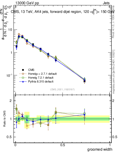 Plot of j.width.g in 13000 GeV pp collisions