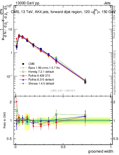 Plot of j.width.g in 13000 GeV pp collisions