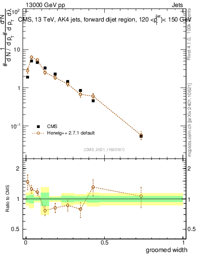 Plot of j.width.g in 13000 GeV pp collisions
