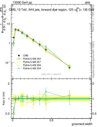 Plot of j.width.g in 13000 GeV pp collisions