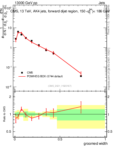 Plot of j.width.g in 13000 GeV pp collisions
