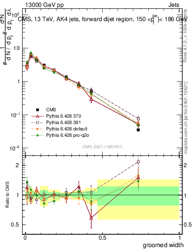 Plot of j.width.g in 13000 GeV pp collisions