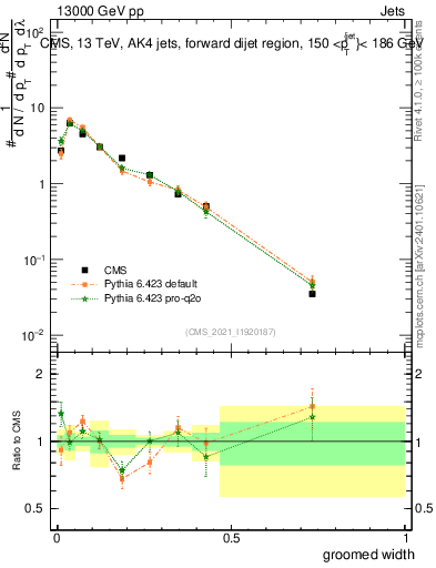 Plot of j.width.g in 13000 GeV pp collisions