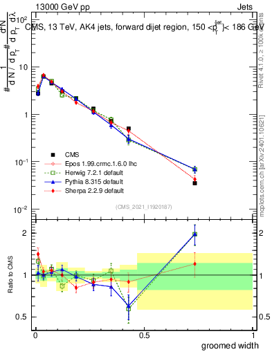 Plot of j.width.g in 13000 GeV pp collisions