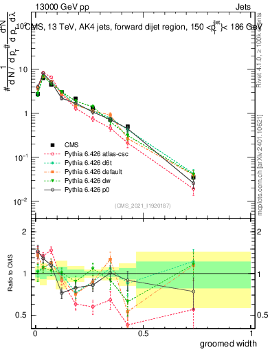 Plot of j.width.g in 13000 GeV pp collisions