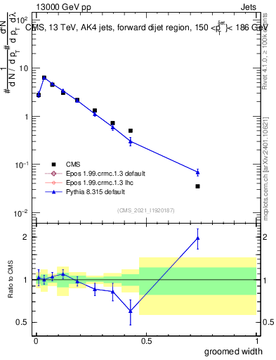 Plot of j.width.g in 13000 GeV pp collisions