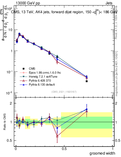 Plot of j.width.g in 13000 GeV pp collisions
