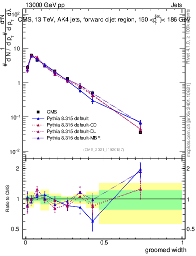 Plot of j.width.g in 13000 GeV pp collisions