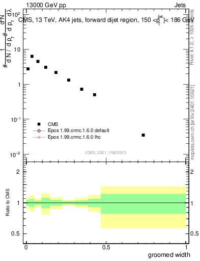Plot of j.width.g in 13000 GeV pp collisions
