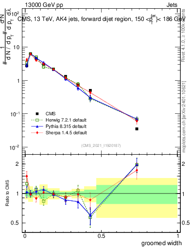 Plot of j.width.g in 13000 GeV pp collisions