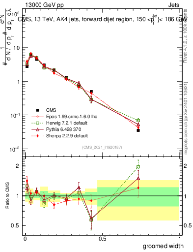 Plot of j.width.g in 13000 GeV pp collisions