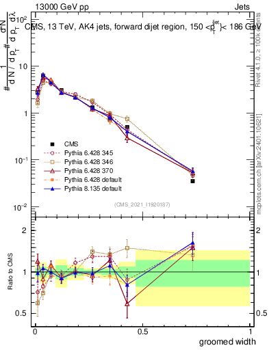 Plot of j.width.g in 13000 GeV pp collisions