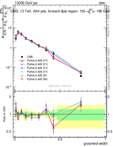 Plot of j.width.g in 13000 GeV pp collisions