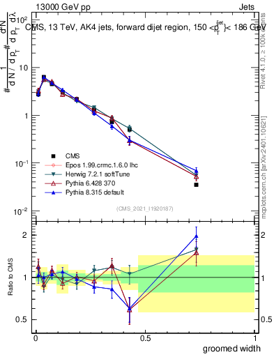 Plot of j.width.g in 13000 GeV pp collisions