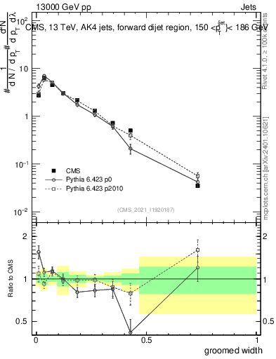 Plot of j.width.g in 13000 GeV pp collisions
