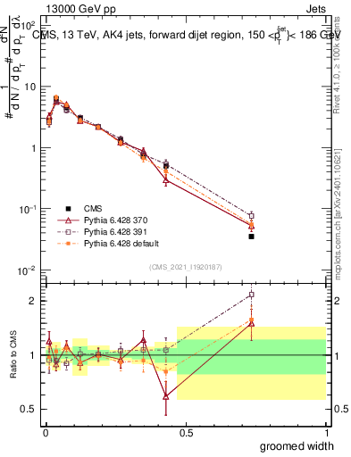 Plot of j.width.g in 13000 GeV pp collisions