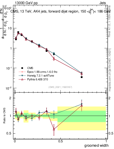 Plot of j.width.g in 13000 GeV pp collisions