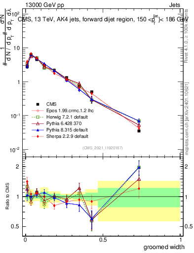Plot of j.width.g in 13000 GeV pp collisions