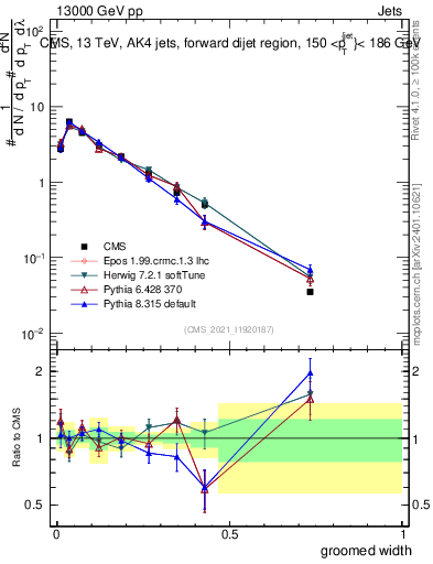 Plot of j.width.g in 13000 GeV pp collisions