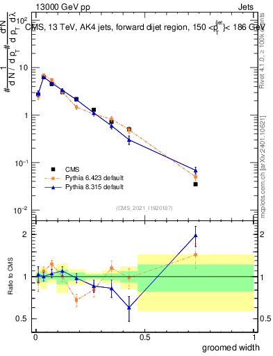 Plot of j.width.g in 13000 GeV pp collisions