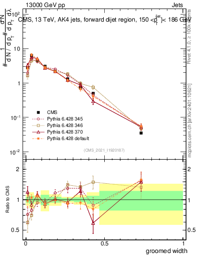 Plot of j.width.g in 13000 GeV pp collisions