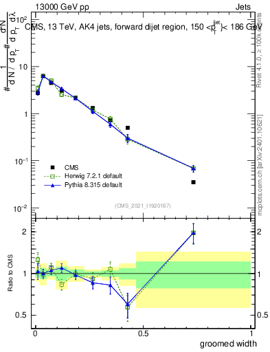Plot of j.width.g in 13000 GeV pp collisions