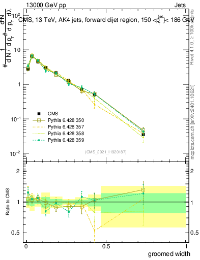 Plot of j.width.g in 13000 GeV pp collisions