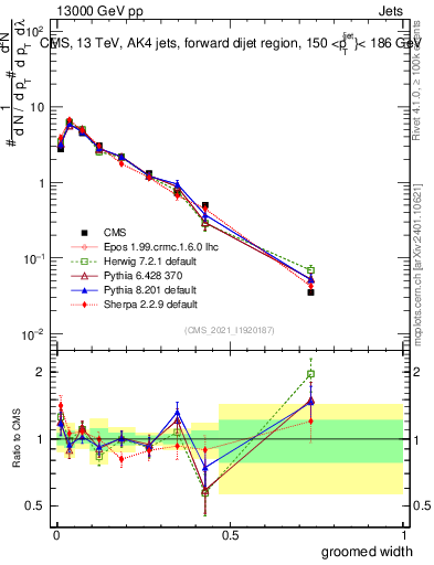 Plot of j.width.g in 13000 GeV pp collisions