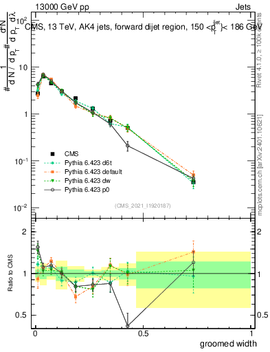 Plot of j.width.g in 13000 GeV pp collisions