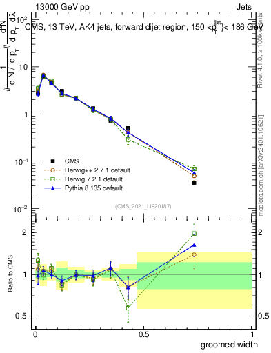 Plot of j.width.g in 13000 GeV pp collisions