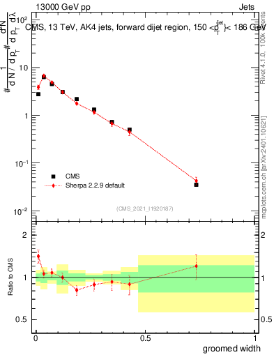 Plot of j.width.g in 13000 GeV pp collisions