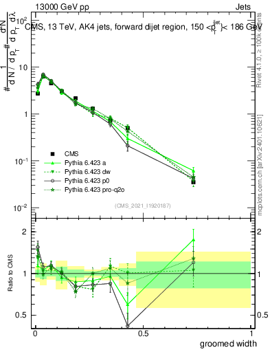 Plot of j.width.g in 13000 GeV pp collisions