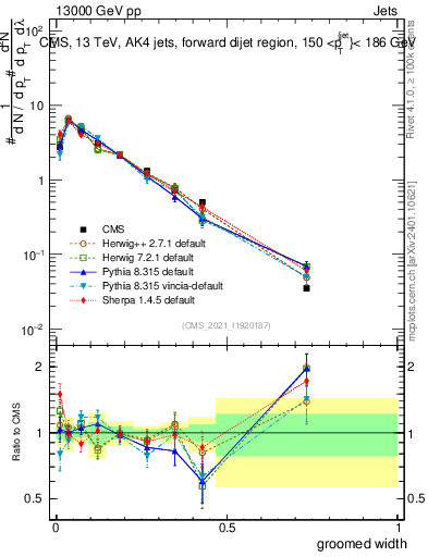 Plot of j.width.g in 13000 GeV pp collisions