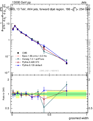 Plot of j.width.g in 13000 GeV pp collisions
