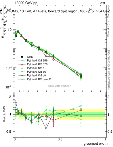 Plot of j.width.g in 13000 GeV pp collisions