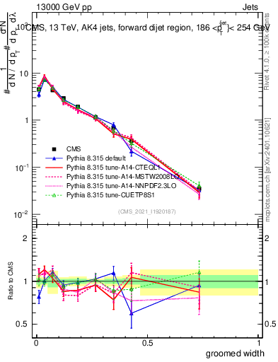 Plot of j.width.g in 13000 GeV pp collisions