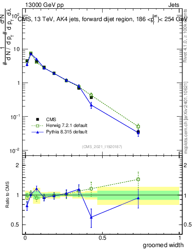 Plot of j.width.g in 13000 GeV pp collisions