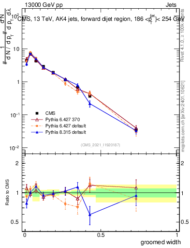 Plot of j.width.g in 13000 GeV pp collisions