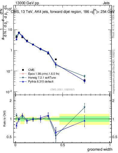 Plot of j.width.g in 13000 GeV pp collisions