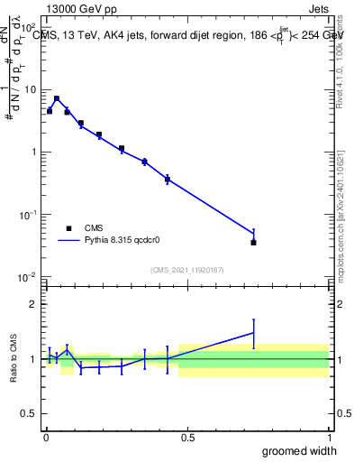 Plot of j.width.g in 13000 GeV pp collisions