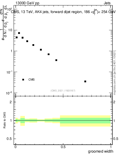 Plot of j.width.g in 13000 GeV pp collisions
