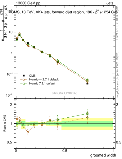 Plot of j.width.g in 13000 GeV pp collisions