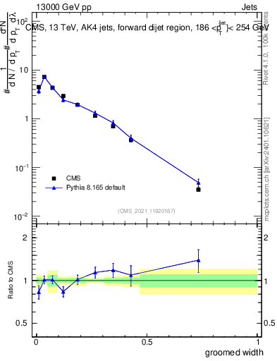 Plot of j.width.g in 13000 GeV pp collisions