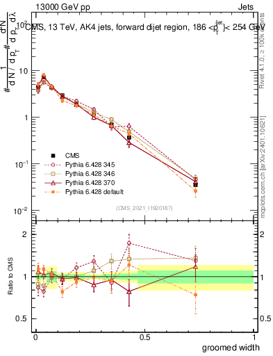 Plot of j.width.g in 13000 GeV pp collisions