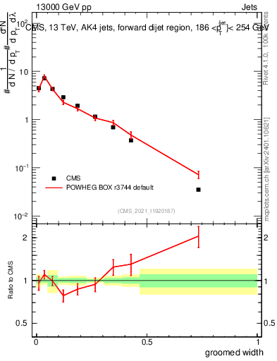 Plot of j.width.g in 13000 GeV pp collisions