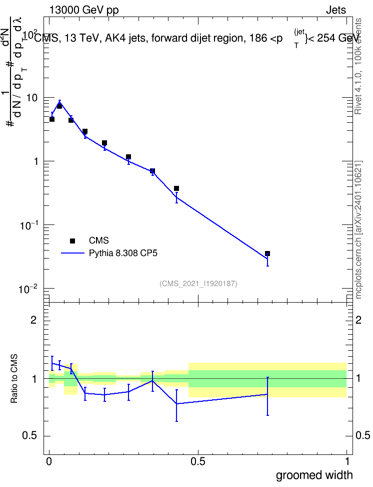 Plot of j.width.g in 13000 GeV pp collisions
